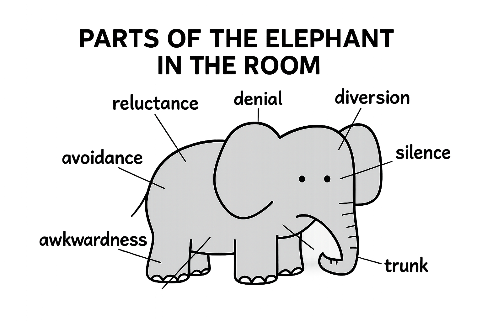 Illustrated elephant labeled with terms like reluctance, avoidance, silence, and denial—used to explore discomforts around workplace harassment.